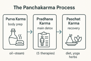 Panchakarma Therapy