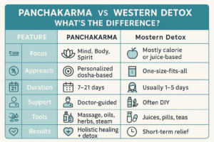 Panchakarma vs Western Detox