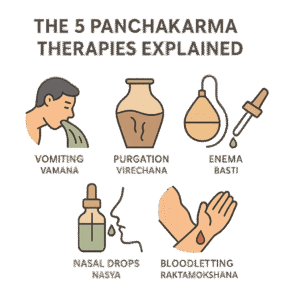 5 Panchakarma Therapies Explained